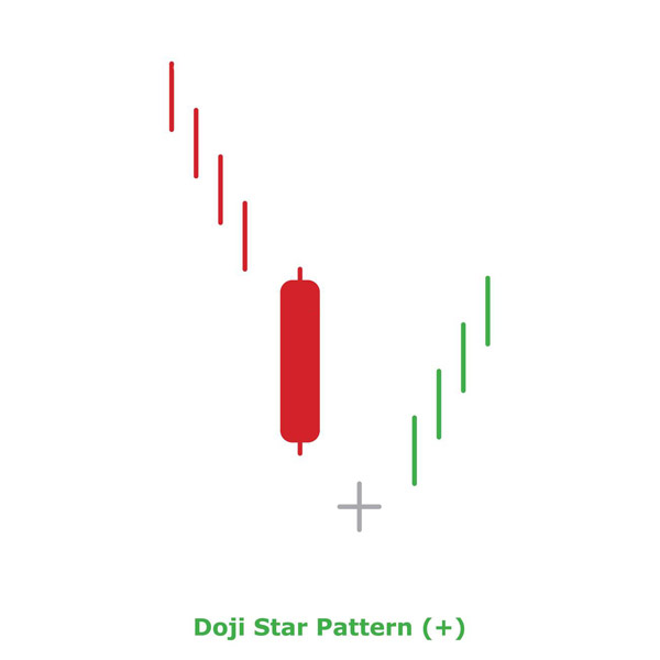 Doji Star Pattern