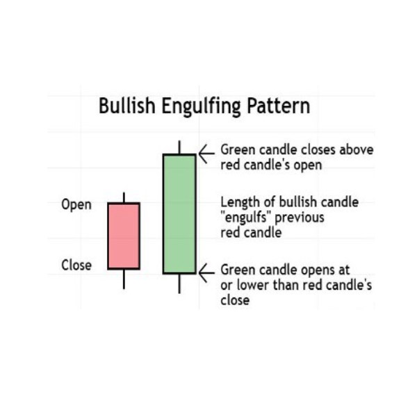 Bullish Engulfing Pattern